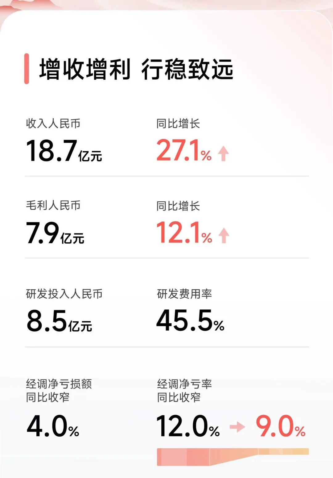 第四范式上半年营收同比增长27%，核心业务收入增长65.4%：打造超30款AI产品-图片1