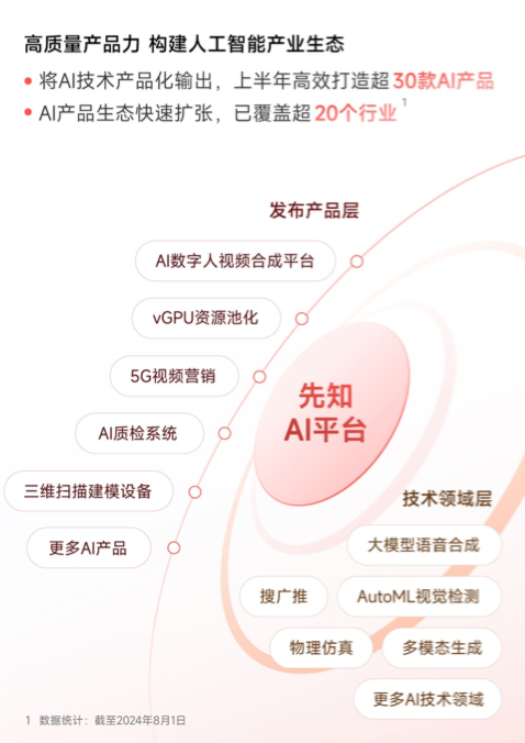 第四范式上半年营收同比增长27%，核心业务收入增长65.4%：打造超30款AI产品-图片3