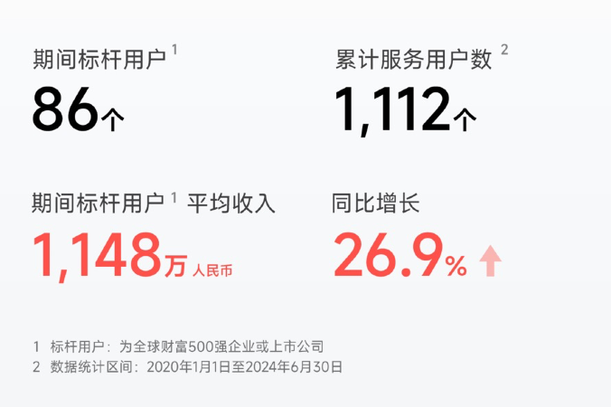 第四范式上半年营收同比增长27%，核心业务收入增长65.4%：打造超30款AI产品-图片2