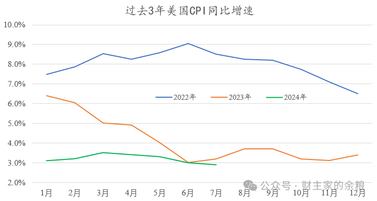 通胀率下降，美国通货膨胀接近尾声-图片3