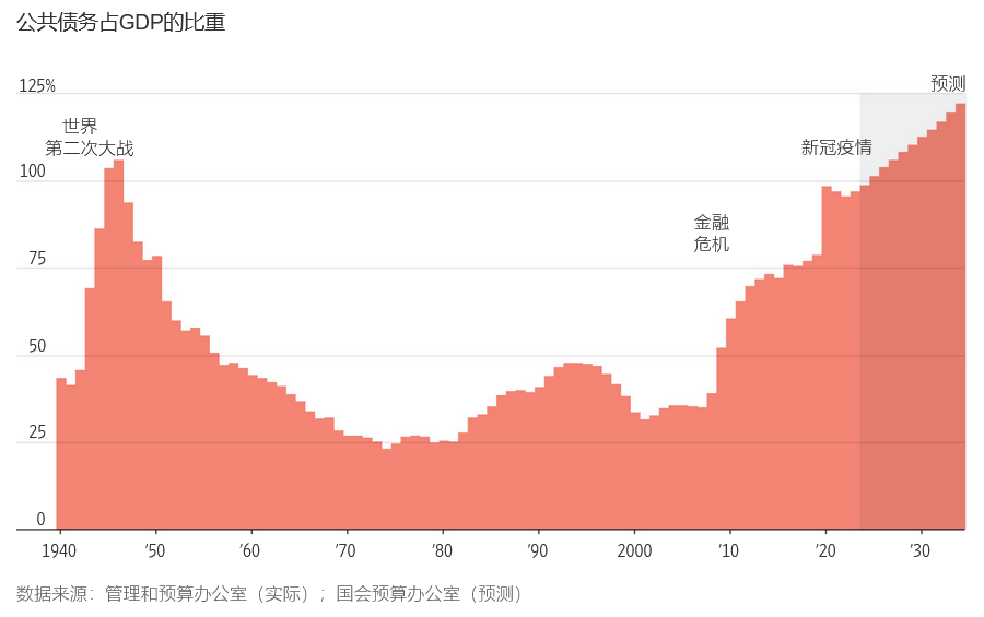 华尔街日报：美国联邦债务飙升，特朗普和哈里斯为何都避而不谈？-图片1