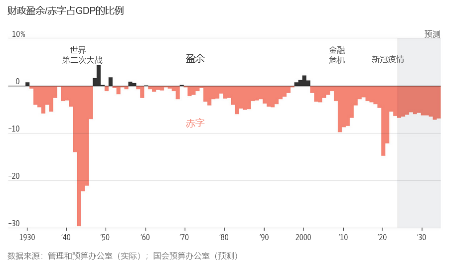 华尔街日报：美国联邦债务飙升，特朗普和哈里斯为何都避而不谈？-图片2