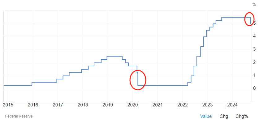 降息50个基点！美联储以激进的第一步开启货币宽松周期-图片2