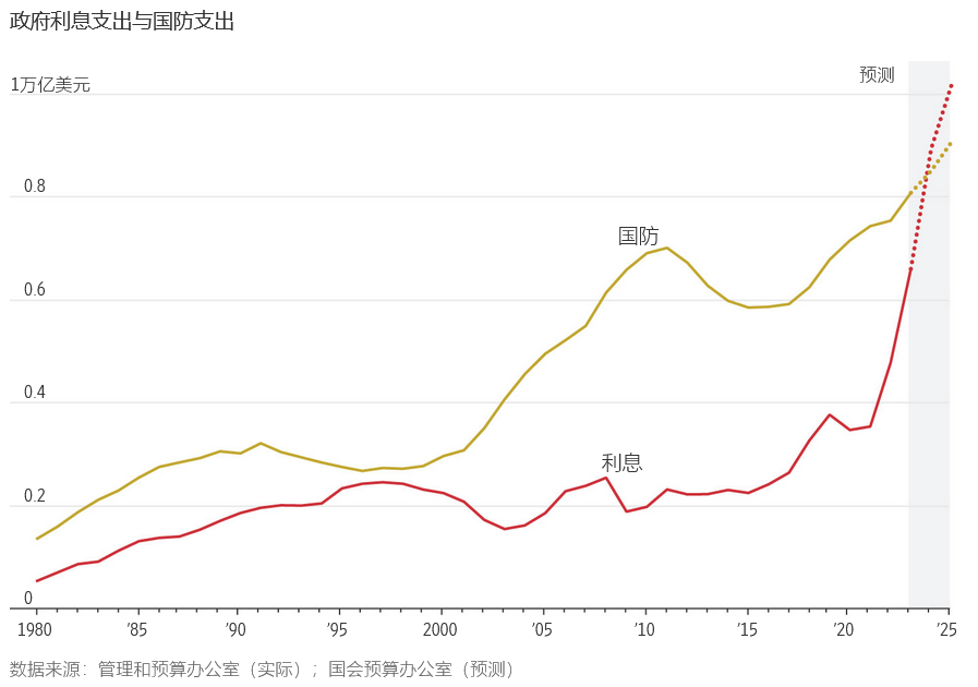 华尔街日报：美国联邦债务飙升，特朗普和哈里斯为何都避而不谈？-图片3