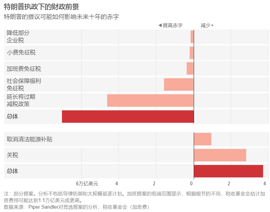 华尔街日报：美国联邦债务飙升，特朗普和哈里斯为何都避而不谈？-图片4