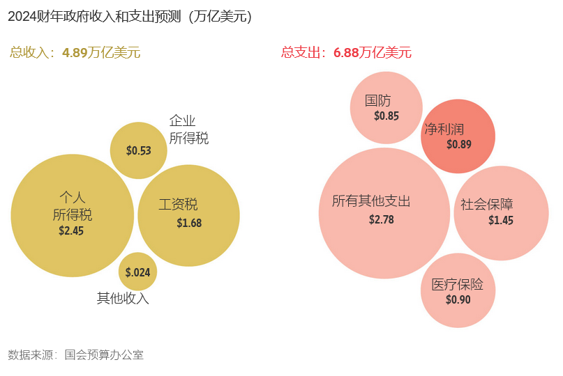 华尔街日报：美国联邦债务飙升，特朗普和哈里斯为何都避而不谈？-图片6