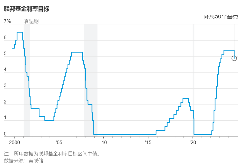 华尔街日报：美联储降息50个基点-图片1