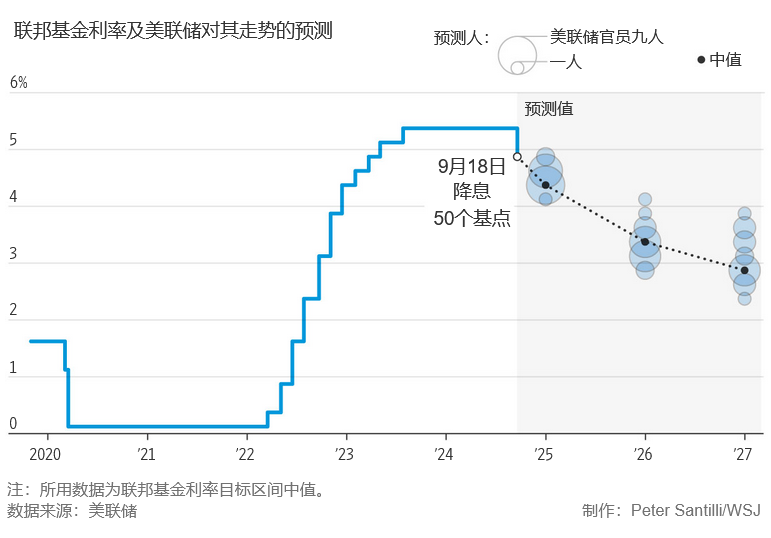 华尔街日报：美联储降息50个基点-图片2