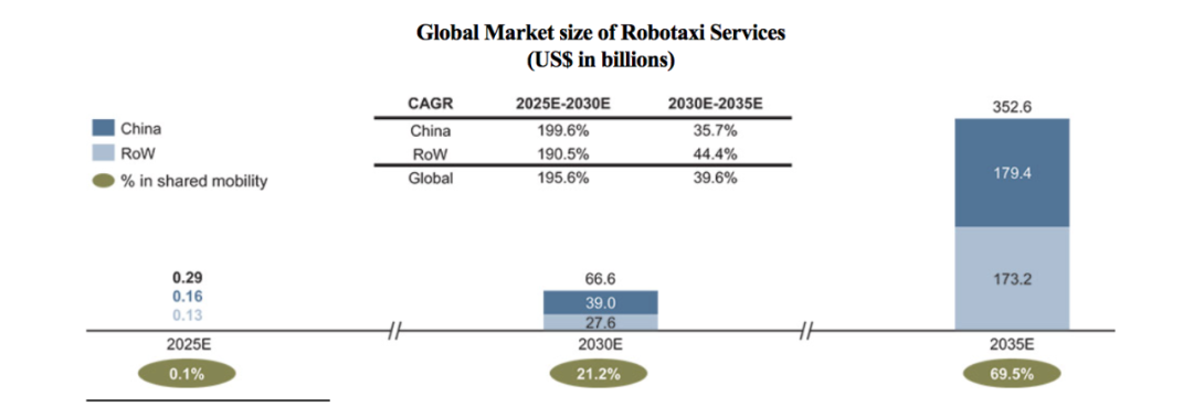 小马智行冲刺纳斯达克：或成「全球Robotaxi第一股」，两年半营收约12亿元-图片6