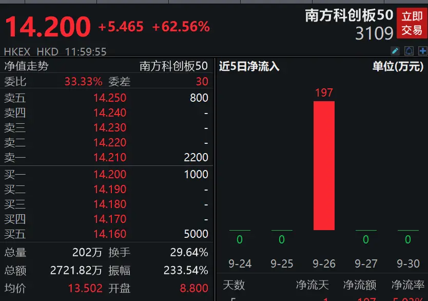 港股大爆发：恒生指数站上22400点，有“牛市旗手”半天拉升翻倍-图片3