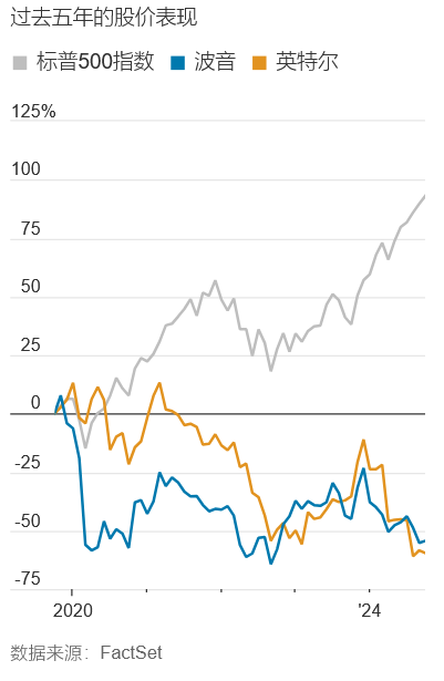 WSJ: 为何说波音和英特尔的危机是美国国家紧急事件