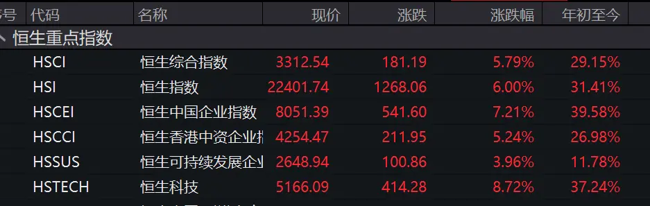 港股大爆发：恒生指数站上22400点，有“牛市旗手”半天拉升翻倍-图片1