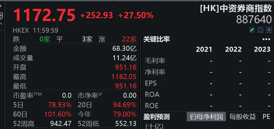 港股大爆发：恒生指数站上22400点，有“牛市旗手”半天拉升翻倍-图片2