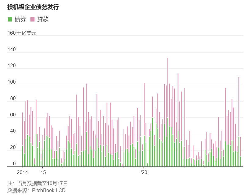 美国债券市场火爆，激发高收益债券发行潮-图片1