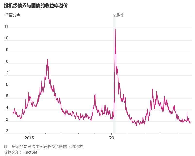 美国债券市场火爆，激发高收益债券发行潮-图片2