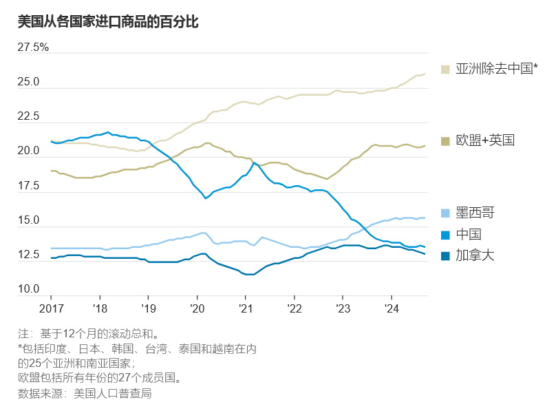 特朗普：将对中国额外加征10%关税，对墨西哥和加拿大征收25%关税-图片2