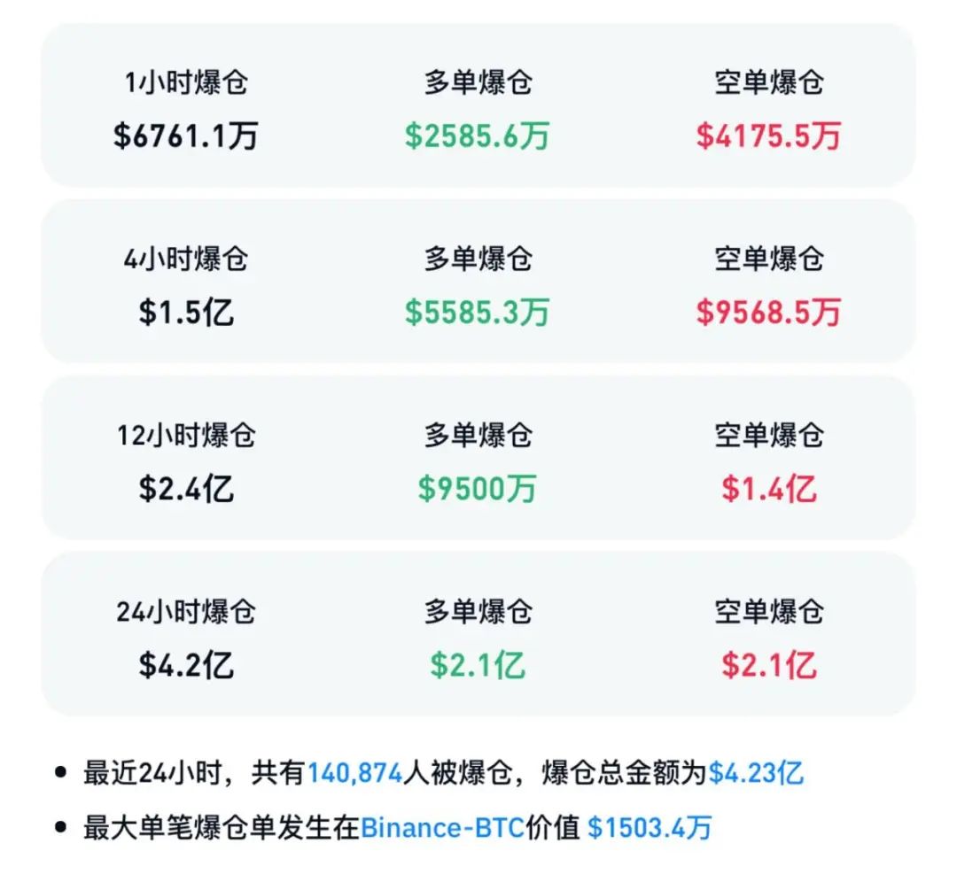 比特币突破99000美元，超14万人比特币爆仓-图片3