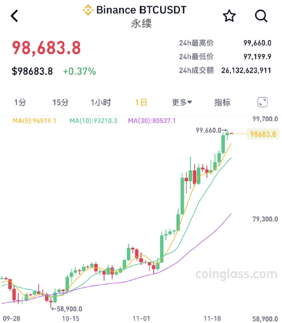 比特币突破99000美元，超14万人比特币爆仓-图片2