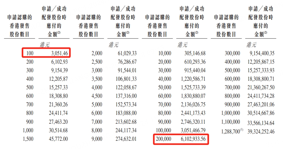 数字零售平台多点数智今起招股，一手入场费3051.46港元-图片1