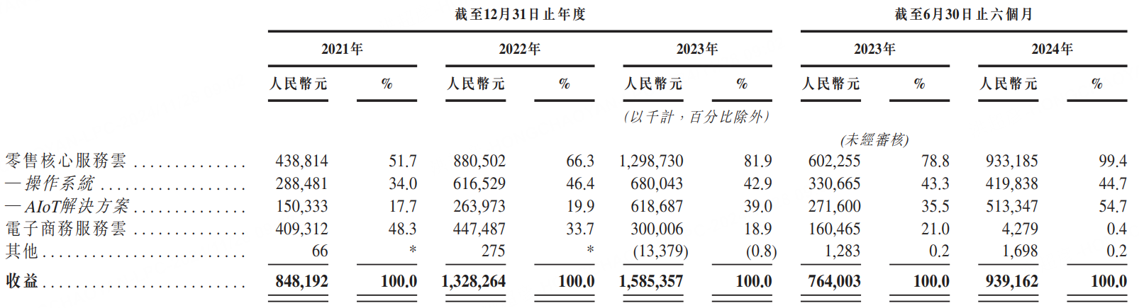 数字零售平台多点数智今起招股，一手入场费3051.46港元-图片3