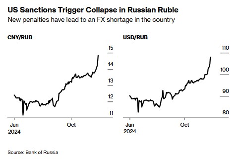 卢布贬值引爆通胀，俄罗斯央行大幅加息已不可避免？-图片1