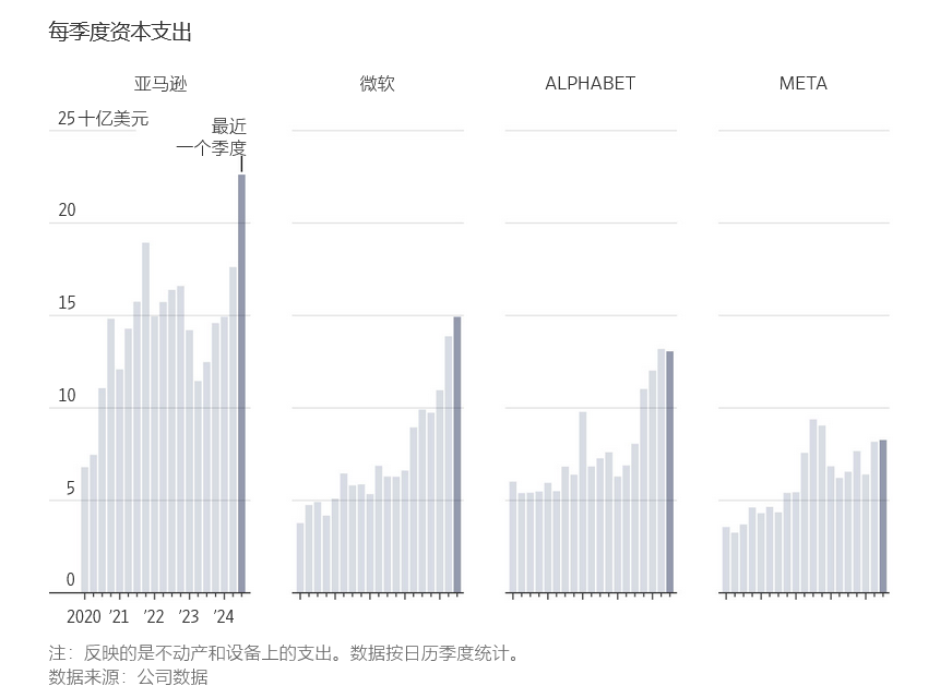 WSJ: 科技巨头的AI押注开始带来回报