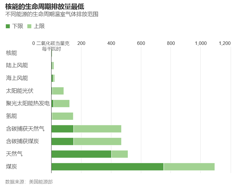 WSJ: 科技巨头纷纷支持SMR核电项目，为核技术突破铺路-图片1