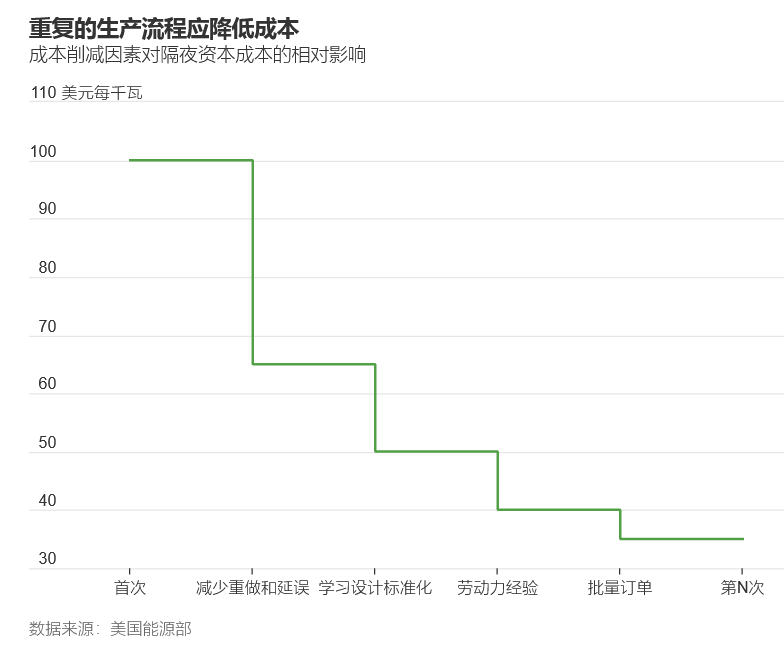 WSJ: 科技巨头纷纷支持SMR核电项目，为核技术突破铺路-图片2