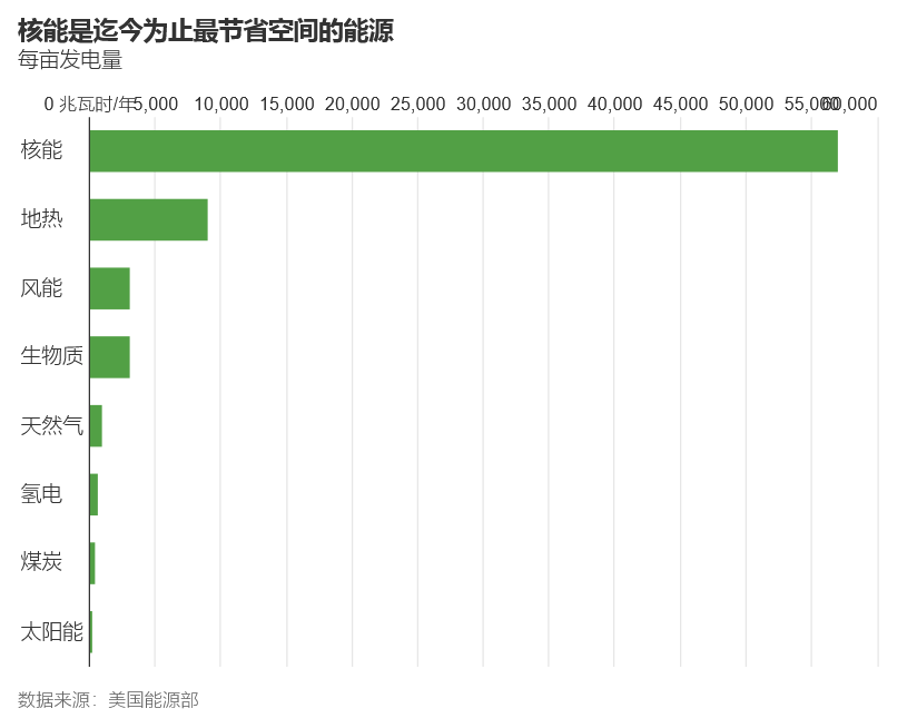 WSJ: 科技巨头纷纷支持SMR核电项目，为核技术突破铺路-图片3