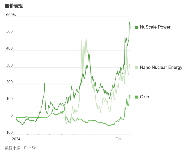 WSJ: 科技巨头纷纷支持SMR核电项目，为核技术突破铺路-图片4