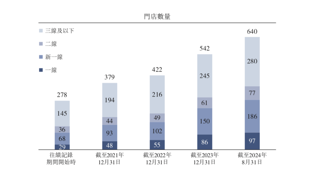 小菜园通过港交所聆讯：663家门店覆盖14个省份，今年前8个月净利润4亿元-图片1