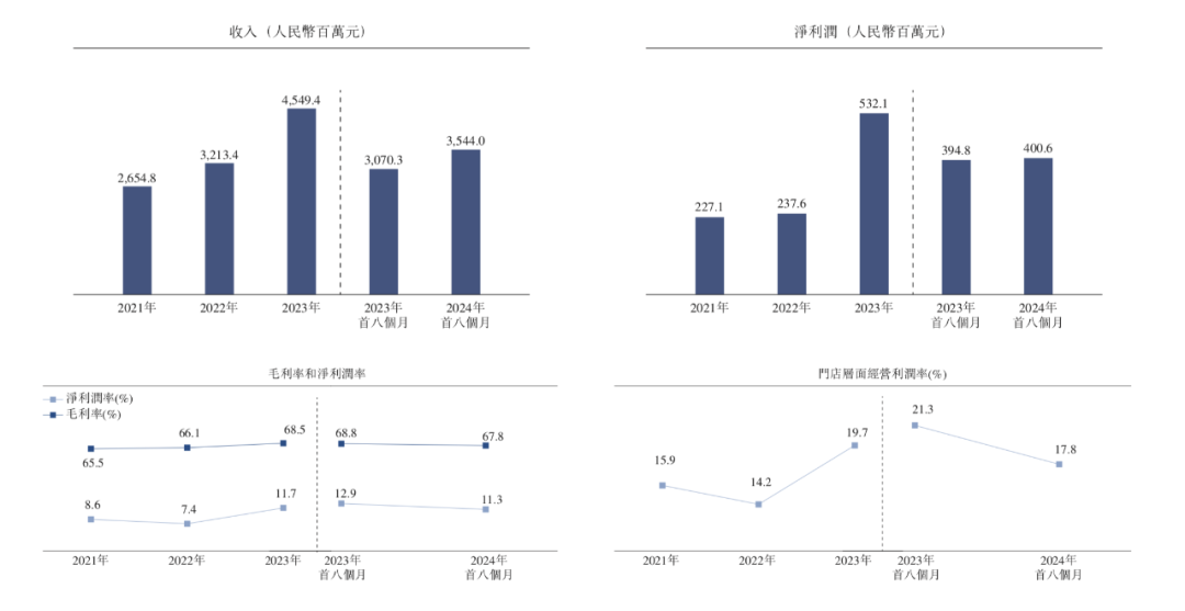 小菜园通过港交所聆讯：663家门店覆盖14个省份，今年前8个月净利润4亿元-图片2