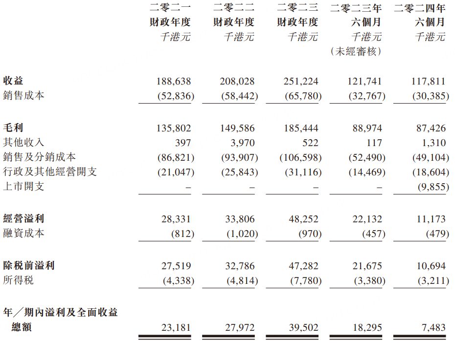 新股招股 | 草姬集团孖展超1200倍，或成今年“超购王”-图片3