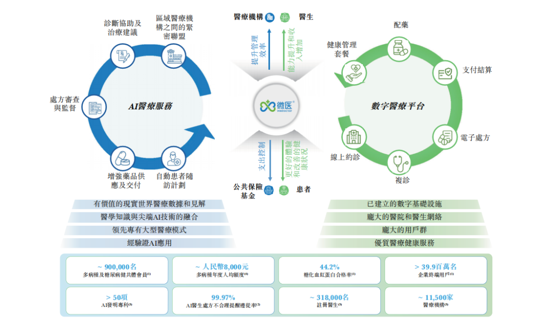 微医控股冲刺港交所：国内收入最高的AI医疗公司，上半年收入同比增长107.4%