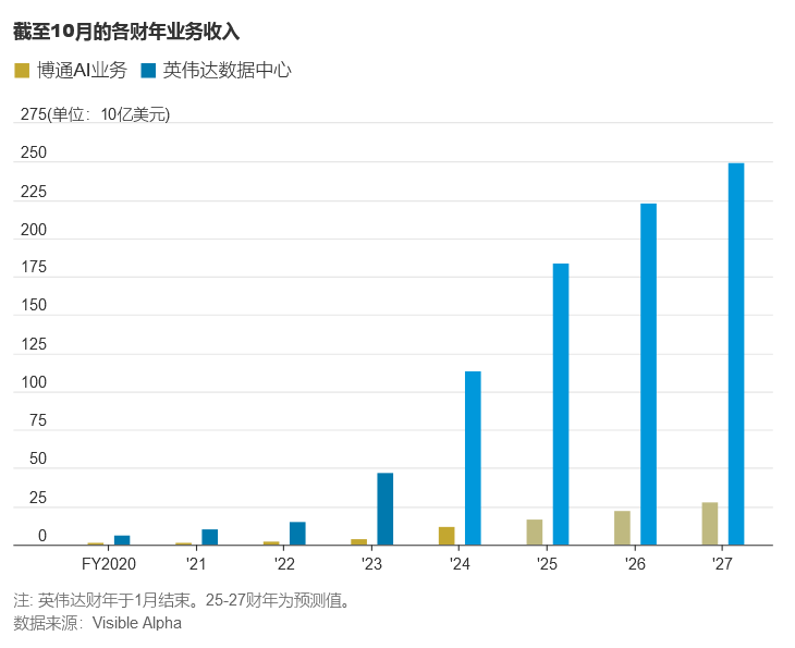 博通AI业务爆发不会危及英伟达