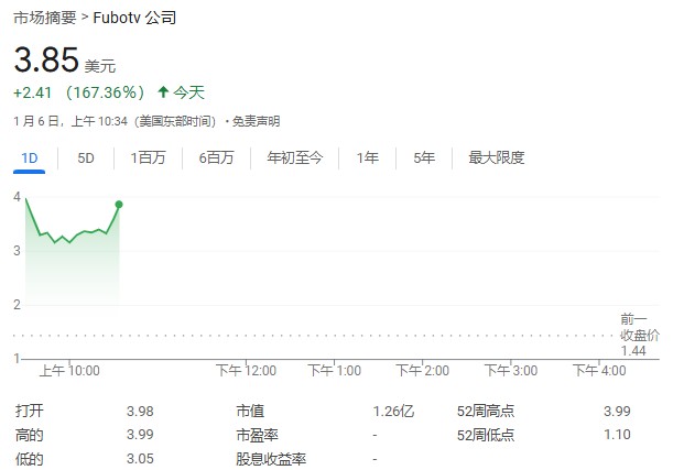 FuboTV 股价狂飙超 176%！与迪士尼合作，将合并直播电视流媒体服务