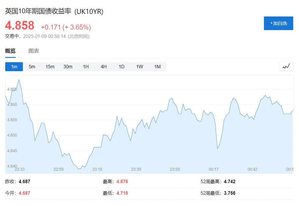 英国资产遭抛售！英镑跌至 2023 年 11 月以来最低，美债结束四连跌-图片3