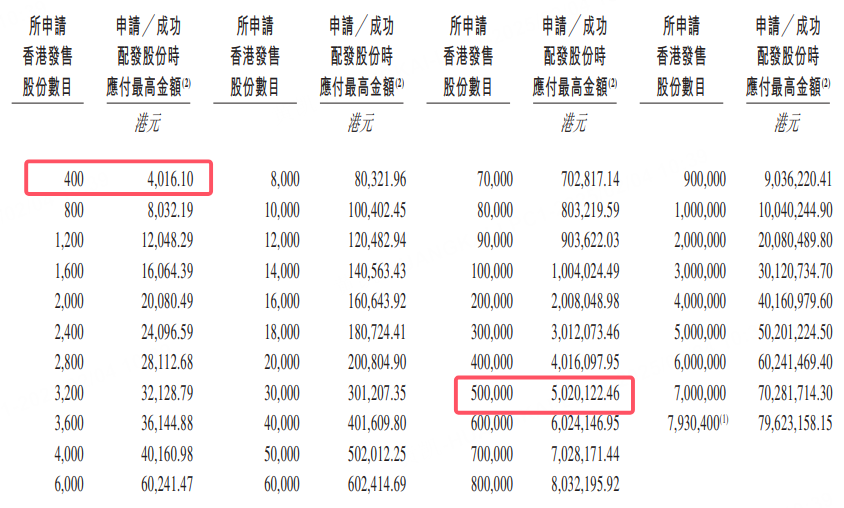 古茗今日起招股，入场费4016.10港元-图片2