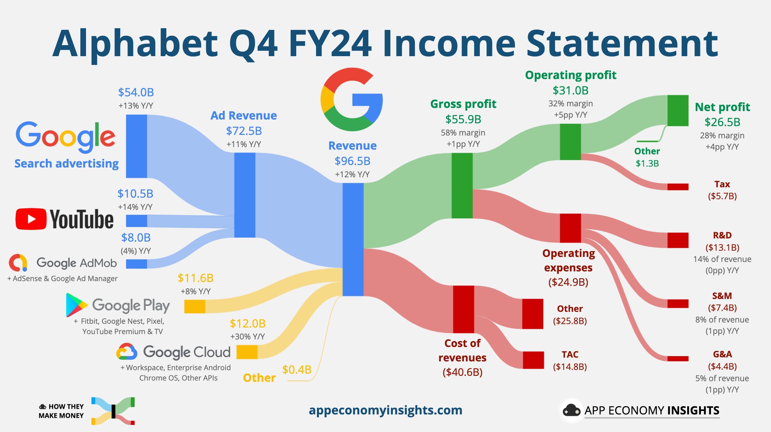 谷歌 Q4 云收入逊色一度跌超 9%，大力砸钱 AI，今年资本支出指引意外爆表