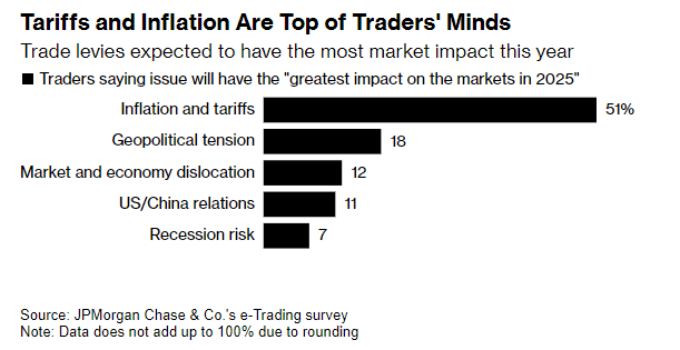 摩根大通：全球市场波动恐贯穿全年，关税政策将成最大推手-图片1