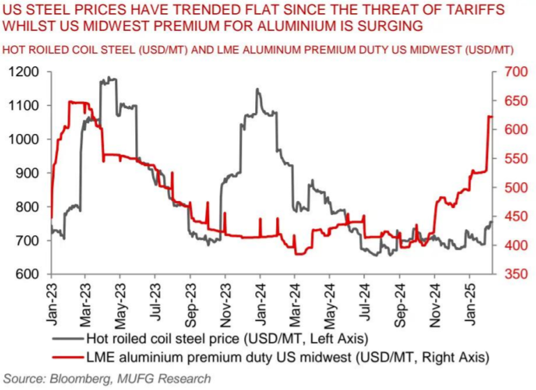 美国钢铝关税政策如何影响大宗商品投资？MUFG给出参考指南