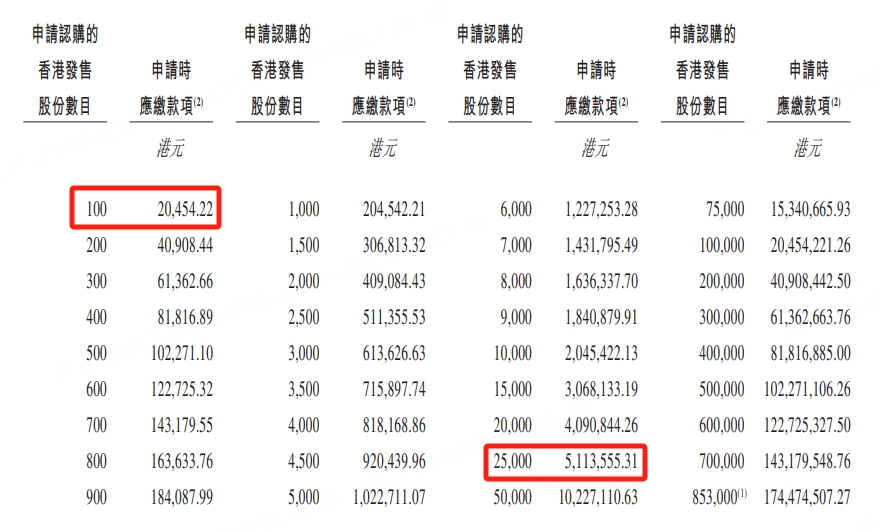 蜜雪冰城今日起招股，入场费20454.22港元-图片2