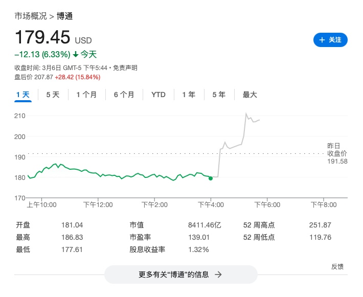 博通财报超预期，AI 半导体营收激增 77%，盘后股价飙升 17%